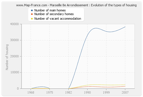 Marseille 8e Arrondissement : Evolution of the types of housing